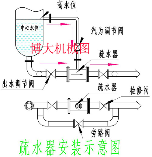 疏水器|液位調節(jié)器|自動水位調節(jié)器